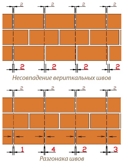 При несовпадении вертикальных и горизонтальных швов выполняется «разгонка» швов каждого ряда вручную. При несовпадении вертикальных и горизонтальных швов выполняется «разгонка» швов каждого ряда вручную.
